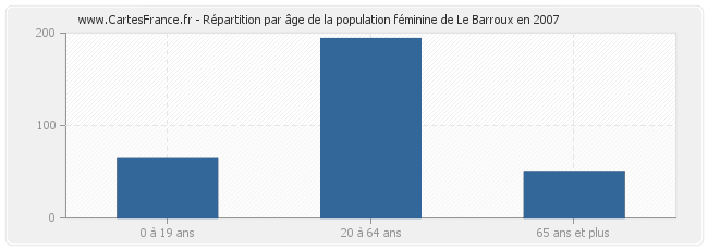 Répartition par âge de la population féminine de Le Barroux en 2007